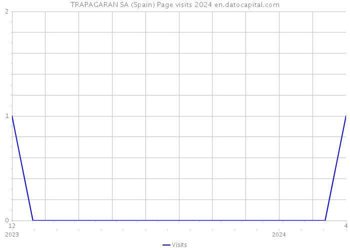 TRAPAGARAN SA (Spain) Page visits 2024 