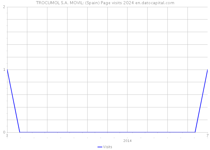 TROCUMOL S.A. MOVIL: (Spain) Page visits 2024 