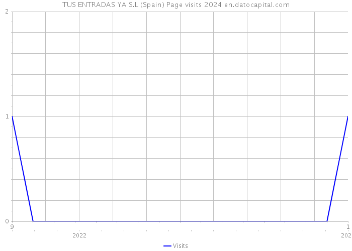 TUS ENTRADAS YA S.L (Spain) Page visits 2024 