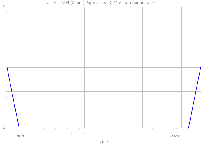 ULLAN ZABI (Spain) Page visits 2024 
