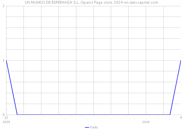 UN MUNDO DE ESPERANZA S.L. (Spain) Page visits 2024 