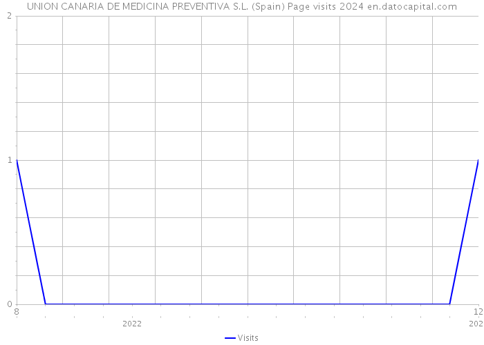 UNION CANARIA DE MEDICINA PREVENTIVA S.L. (Spain) Page visits 2024 