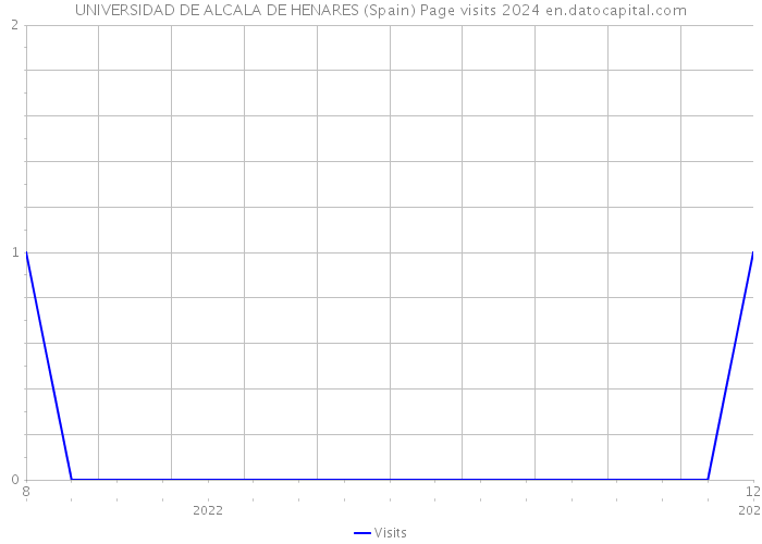 UNIVERSIDAD DE ALCALA DE HENARES (Spain) Page visits 2024 