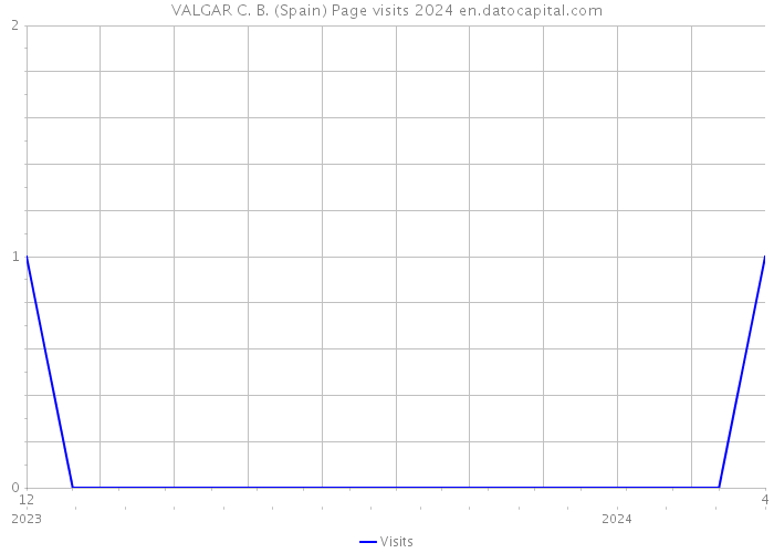 VALGAR C. B. (Spain) Page visits 2024 