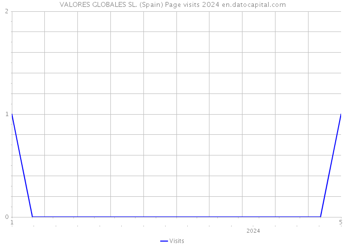 VALORES GLOBALES SL. (Spain) Page visits 2024 