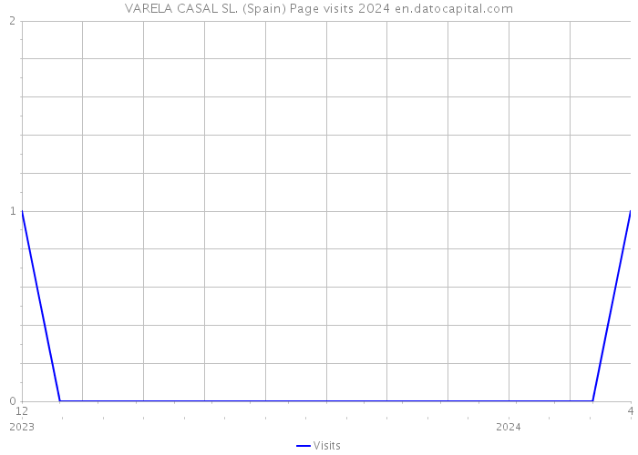 VARELA CASAL SL. (Spain) Page visits 2024 