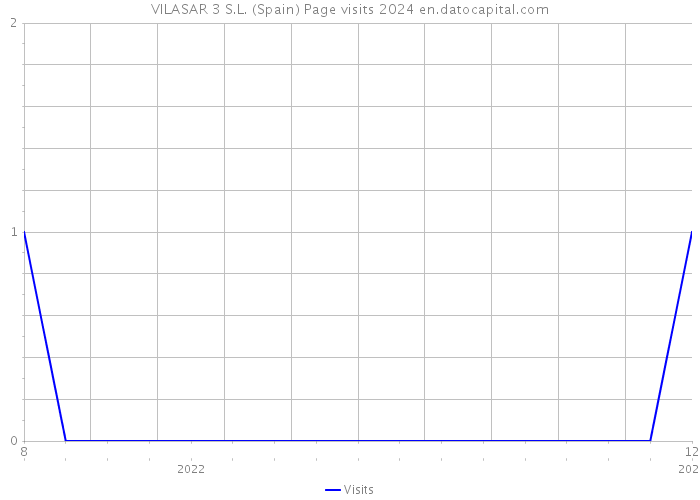VILASAR 3 S.L. (Spain) Page visits 2024 