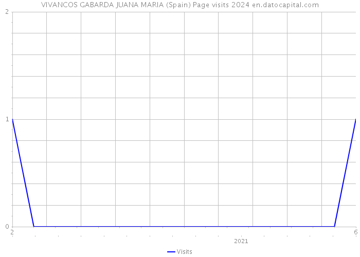 VIVANCOS GABARDA JUANA MARIA (Spain) Page visits 2024 