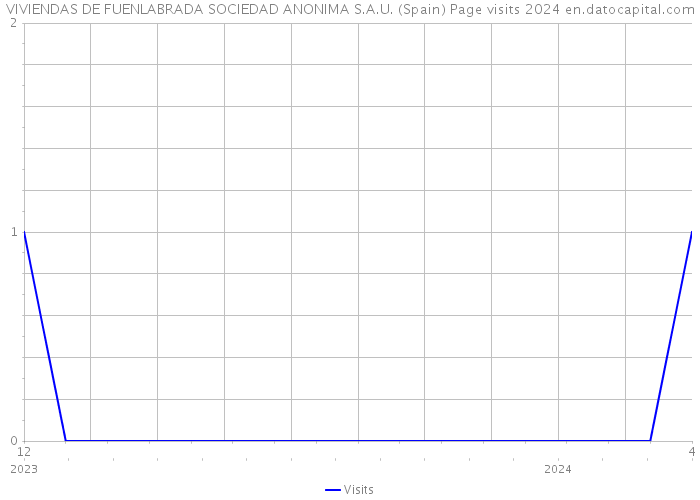 VIVIENDAS DE FUENLABRADA SOCIEDAD ANONIMA S.A.U. (Spain) Page visits 2024 