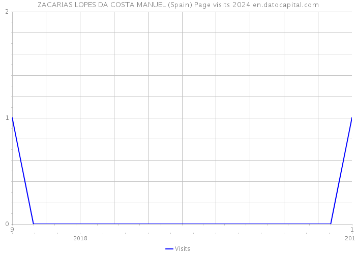 ZACARIAS LOPES DA COSTA MANUEL (Spain) Page visits 2024 