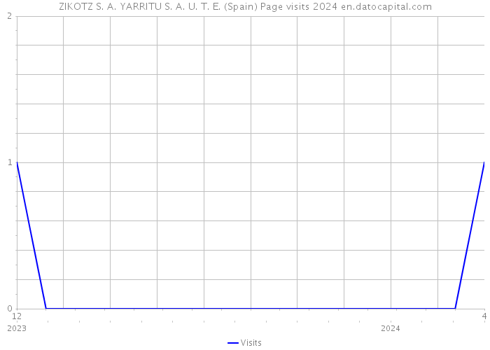ZIKOTZ S. A. YARRITU S. A. U. T. E. (Spain) Page visits 2024 