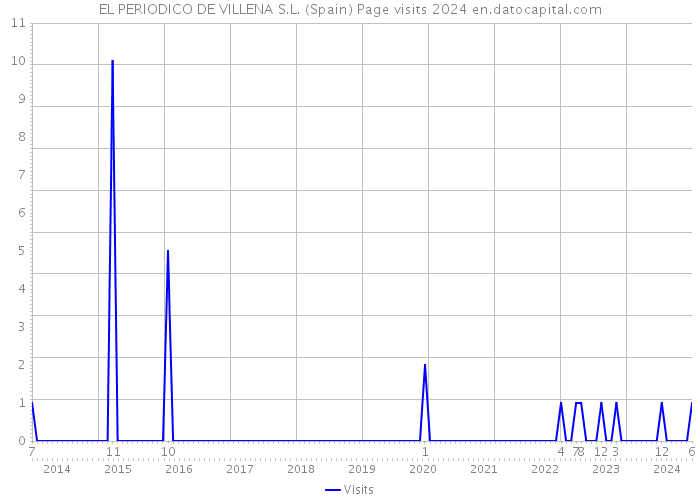 EL PERIODICO DE VILLENA S.L. (Spain) Page visits 2024 