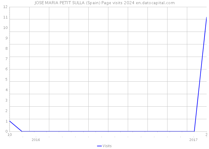 JOSE MARIA PETIT SULLA (Spain) Page visits 2024 