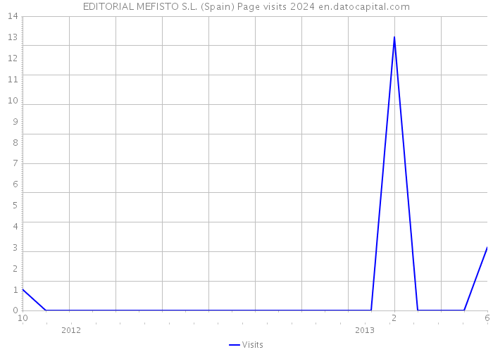 EDITORIAL MEFISTO S.L. (Spain) Page visits 2024 