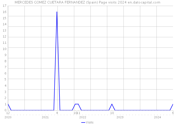 MERCEDES GOMEZ CUETARA FERNANDEZ (Spain) Page visits 2024 