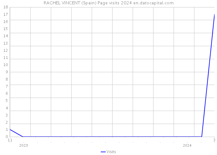 RACHEL VINCENT (Spain) Page visits 2024 