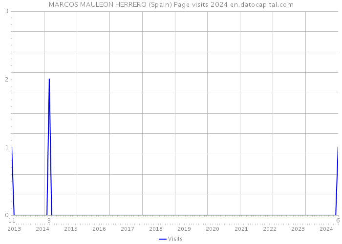 MARCOS MAULEON HERRERO (Spain) Page visits 2024 