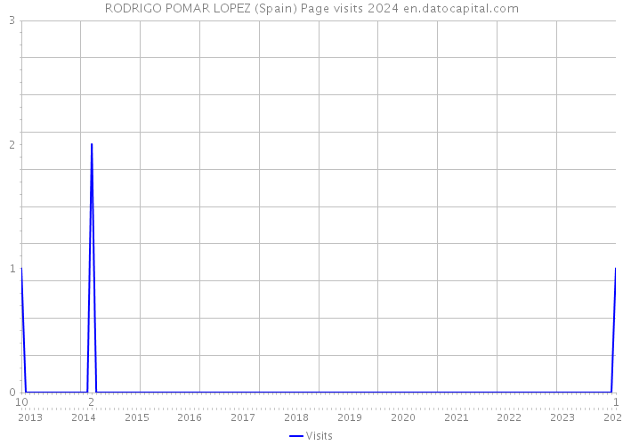 RODRIGO POMAR LOPEZ (Spain) Page visits 2024 