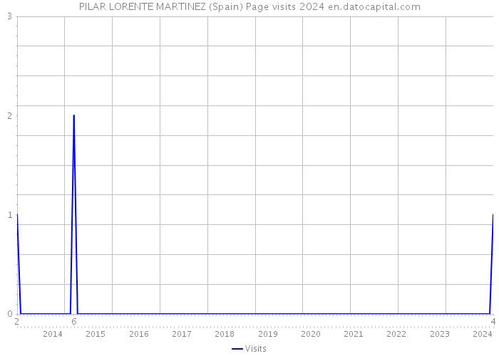 PILAR LORENTE MARTINEZ (Spain) Page visits 2024 