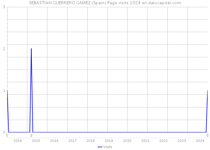 SEBASTIAN GUERRERO GAMEZ (Spain) Page visits 2024 