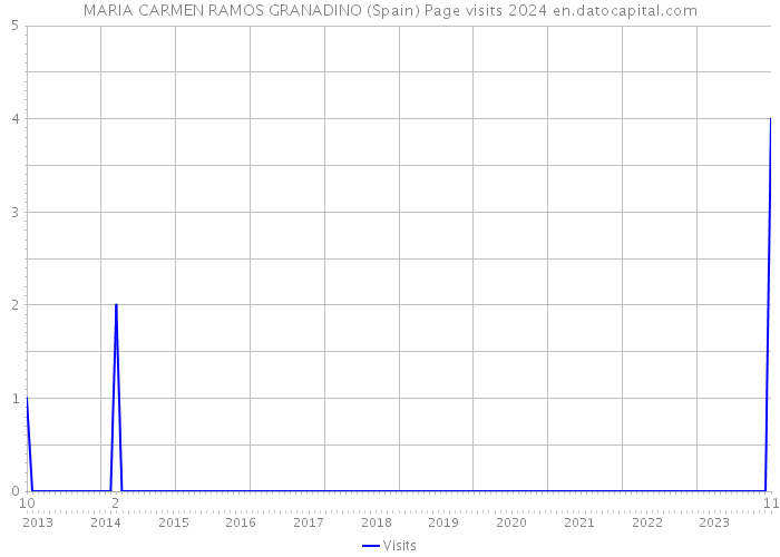 MARIA CARMEN RAMOS GRANADINO (Spain) Page visits 2024 