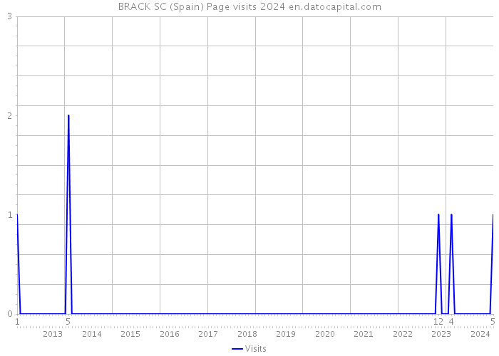 BRACK SC (Spain) Page visits 2024 