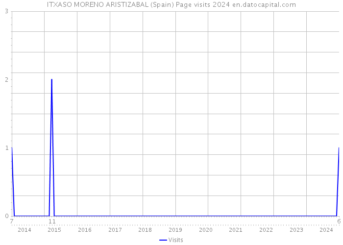 ITXASO MORENO ARISTIZABAL (Spain) Page visits 2024 