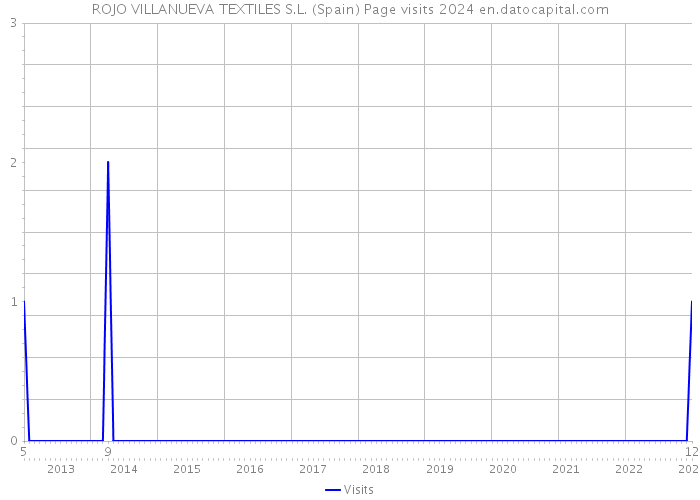 ROJO VILLANUEVA TEXTILES S.L. (Spain) Page visits 2024 