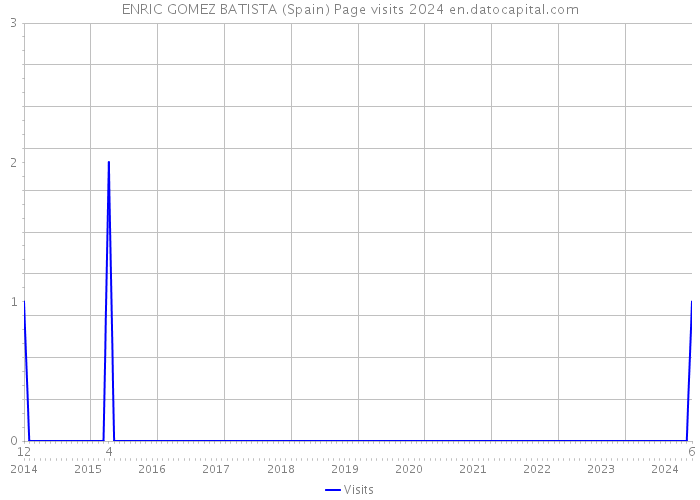 ENRIC GOMEZ BATISTA (Spain) Page visits 2024 