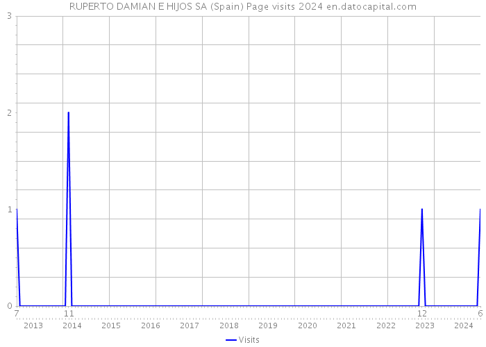 RUPERTO DAMIAN E HIJOS SA (Spain) Page visits 2024 