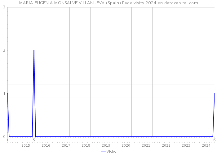 MARIA EUGENIA MONSALVE VILLANUEVA (Spain) Page visits 2024 