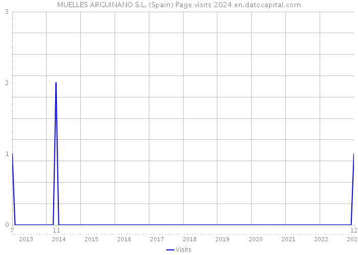 MUELLES ARGUINANO S.L. (Spain) Page visits 2024 