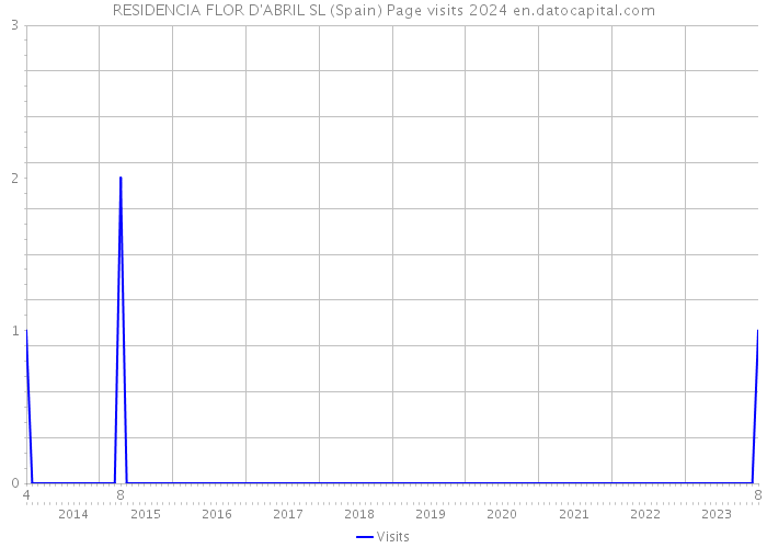 RESIDENCIA FLOR D'ABRIL SL (Spain) Page visits 2024 