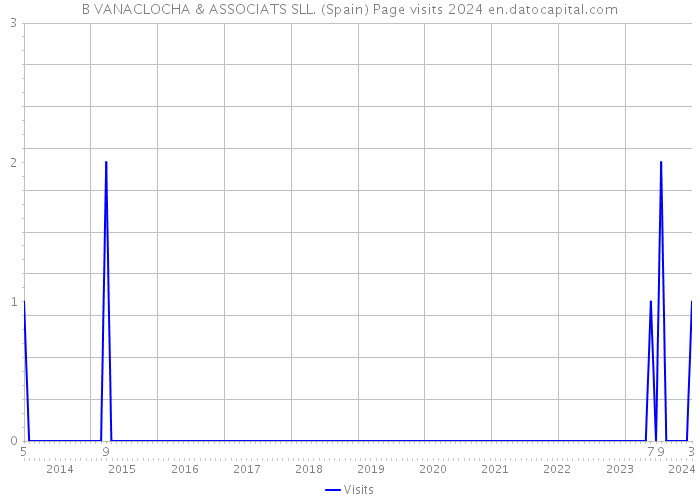 B VANACLOCHA & ASSOCIATS SLL. (Spain) Page visits 2024 