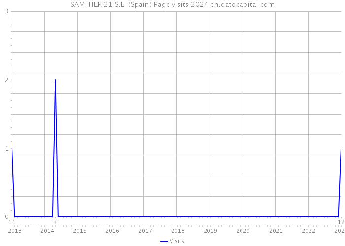 SAMITIER 21 S.L. (Spain) Page visits 2024 