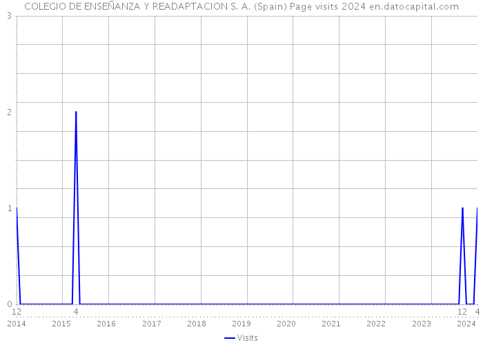 COLEGIO DE ENSEÑANZA Y READAPTACION S. A. (Spain) Page visits 2024 