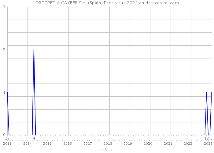 ORTOPEDIA GAYFER S.A. (Spain) Page visits 2024 