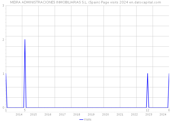 MEIRA ADMINISTRACIONES INMOBILIARIAS S.L. (Spain) Page visits 2024 