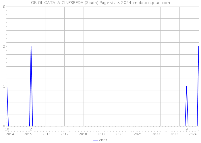 ORIOL CATALA GINEBREDA (Spain) Page visits 2024 