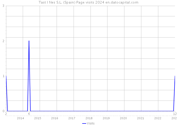 Tast I Nes S.L. (Spain) Page visits 2024 