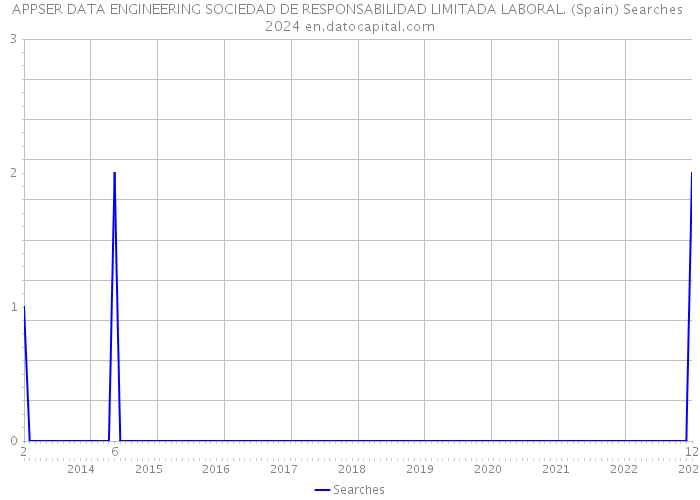 APPSER DATA ENGINEERING SOCIEDAD DE RESPONSABILIDAD LIMITADA LABORAL. (Spain) Searches 2024 