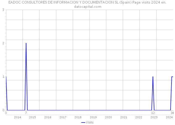 EADOC CONSULTORES DE INFORMACION Y DOCUMENTACION SL (Spain) Page visits 2024 