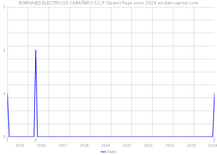 BOBINAJES ELECTRICOS CABAÑERO S.C.P (Spain) Page visits 2024 