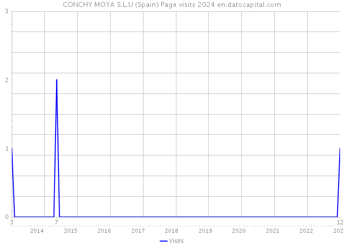 CONCHY MOYA S.L.U (Spain) Page visits 2024 