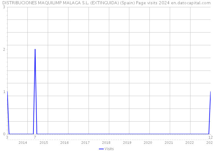 DISTRIBUCIONES MAQUILIMP MALAGA S.L. (EXTINGUIDA) (Spain) Page visits 2024 