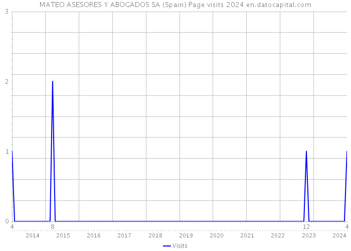 MATEO ASESORES Y ABOGADOS SA (Spain) Page visits 2024 