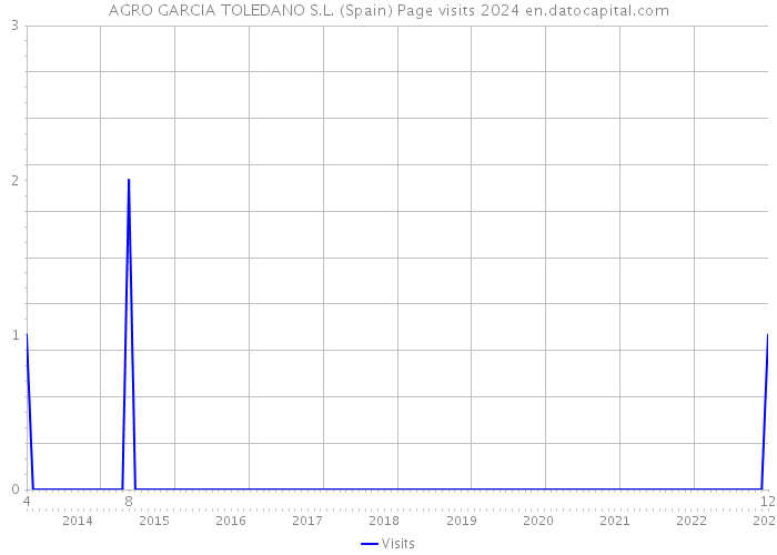 AGRO GARCIA TOLEDANO S.L. (Spain) Page visits 2024 