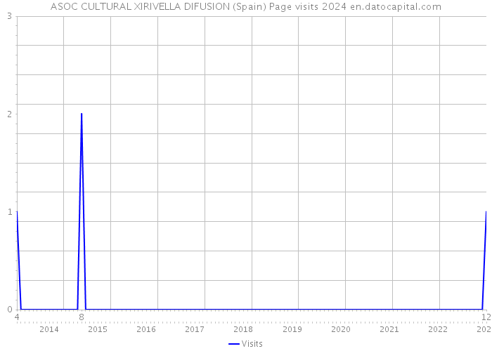 ASOC CULTURAL XIRIVELLA DIFUSION (Spain) Page visits 2024 