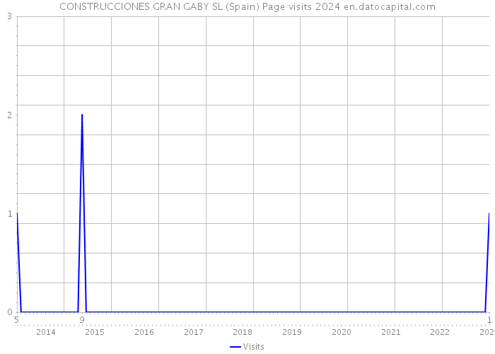 CONSTRUCCIONES GRAN GABY SL (Spain) Page visits 2024 