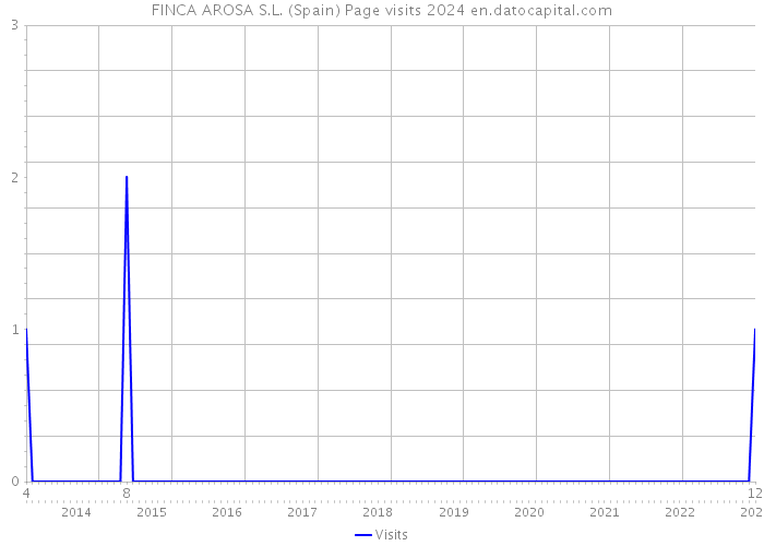 FINCA AROSA S.L. (Spain) Page visits 2024 